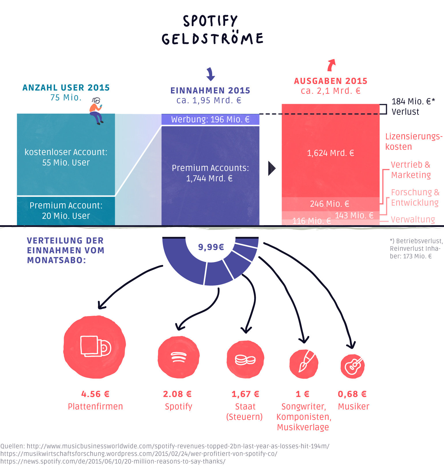 EIne Infografik die zeigt, wie der Streamingdienst Spotify Geld verdient und wohin es fließt