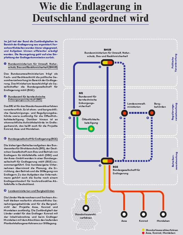 Wie die Endlagerung in Deutschland geordnet wird Wie die Endlagerung in Deutschland geordnet wird (aus: Asse Einblicke Nr. 32, Herausgeber: Bundesamt für Strahlenschutz (BfS), Grafik: Oliver Griep (zmyk) )