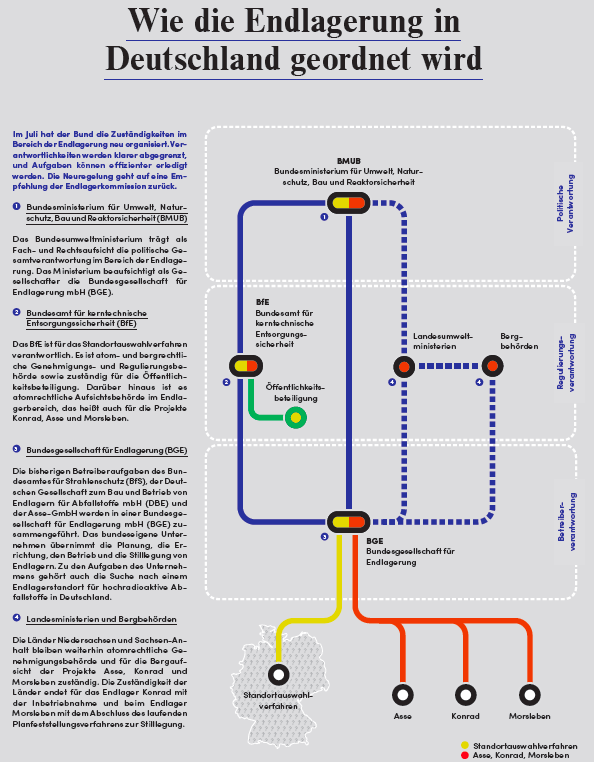 Wie die Endlagerung in Deutschland geordnet wird (aus: Asse Einblicke Nr. 32, Herausgeber: Bundesamt für Strahlenschutz (BfS), Grafik: Oliver Griep (zmyk) )