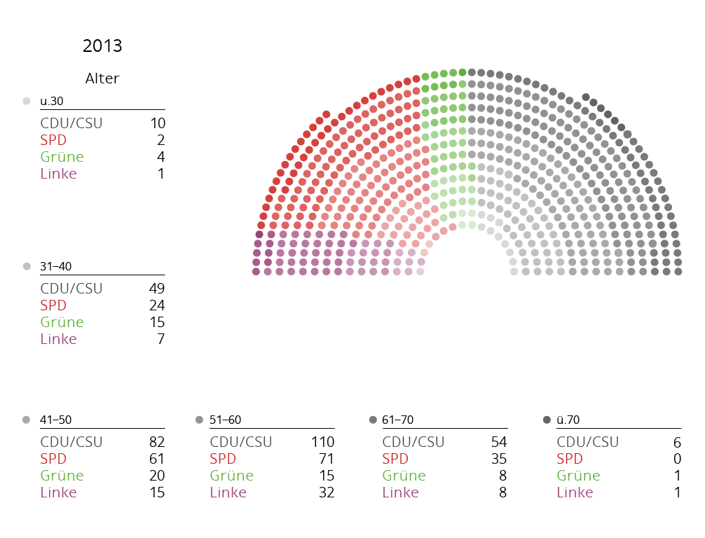 Altersgruppen Bundestag 2013