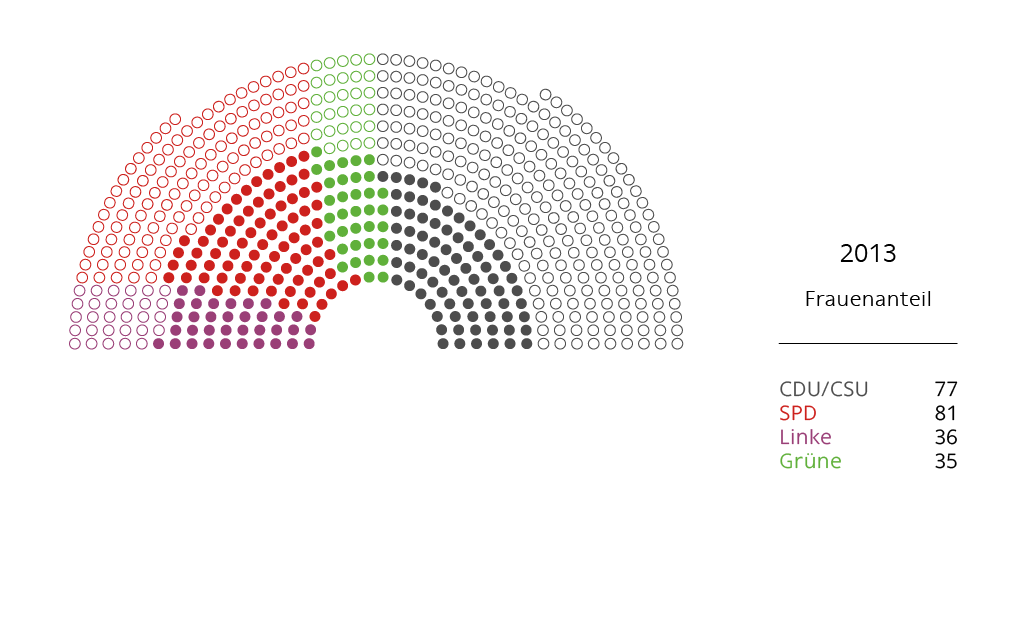 Frauenanteil BT 2013