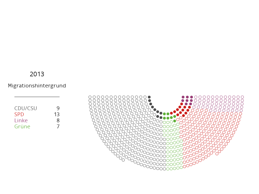 Bundestag Anteil Migrationshintergrund 2013