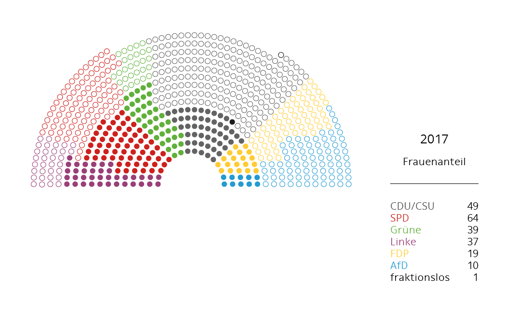 Frauenanteil BT 2017