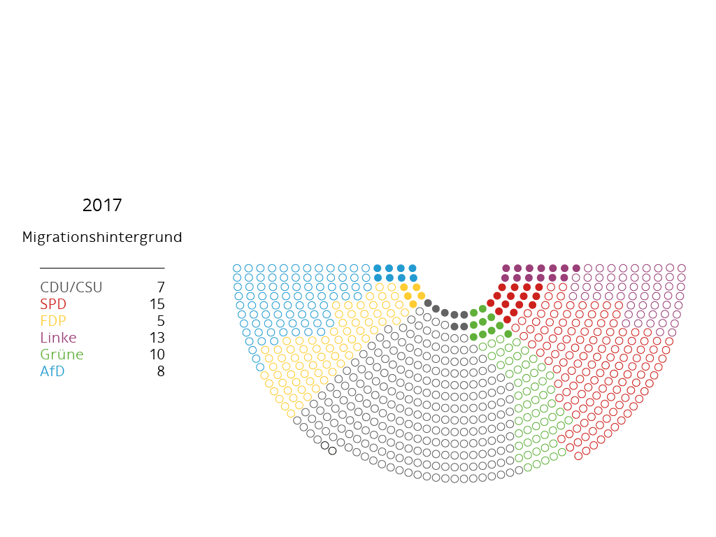 Bundestag Anteil Migrationshintergrund 2017