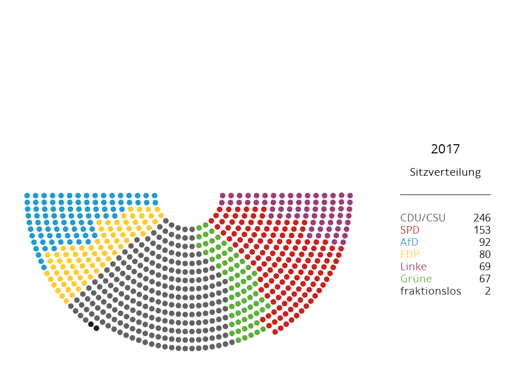 Sitzverteilung Bundestag 2017
