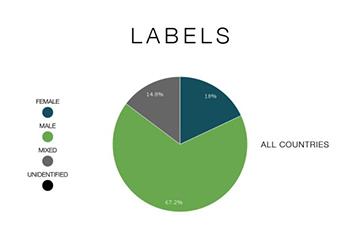 Ernüchterndes Ergebnis: Eine Umfrage von „Female Pressure“ ergab, dass gerade mal 18 Prozent der Platten auf den wichtigen Labels für elektronische Musik von Frauen produziert wurde