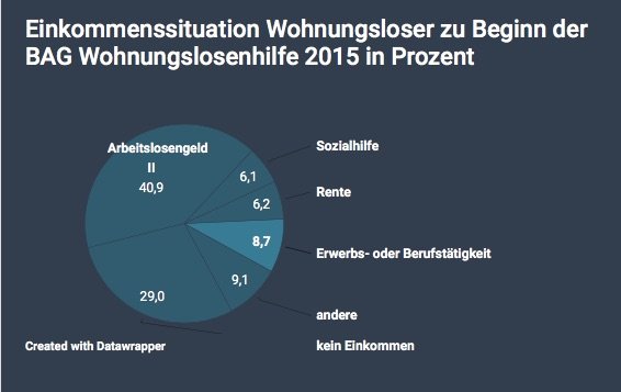 Statistik Einkommenssituation Wohnungsloser 