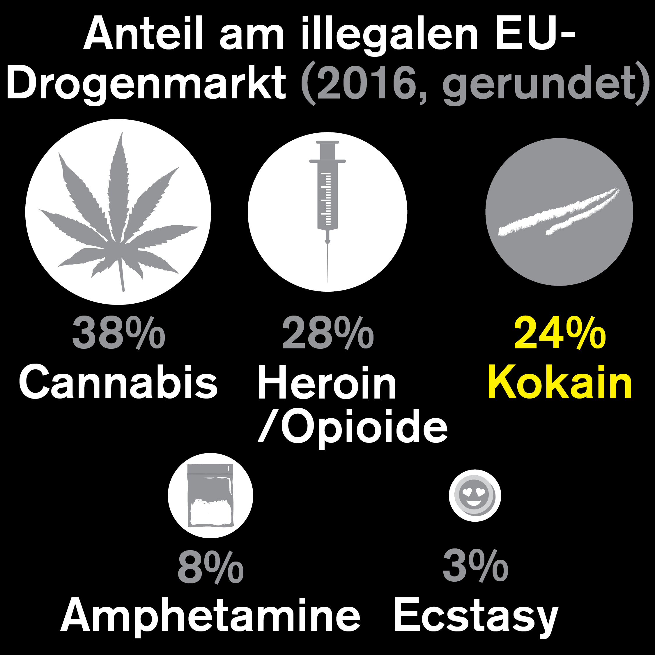 Drogenkonsum stagniert, Kokain im Westen beliebter