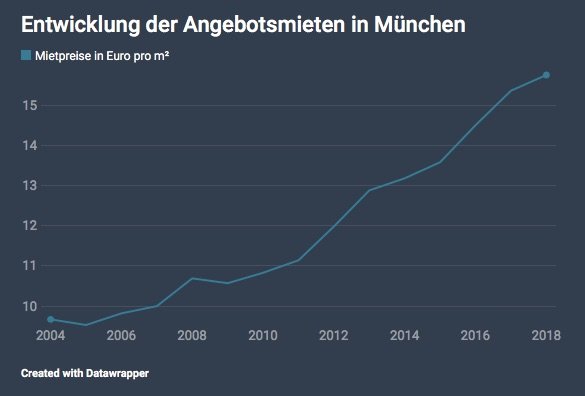 Statistik Mietpreisentwicklung München