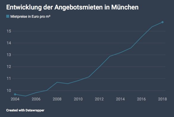 Statistik Mietpreisentwicklung München Statistik Mietpreisentwicklung München