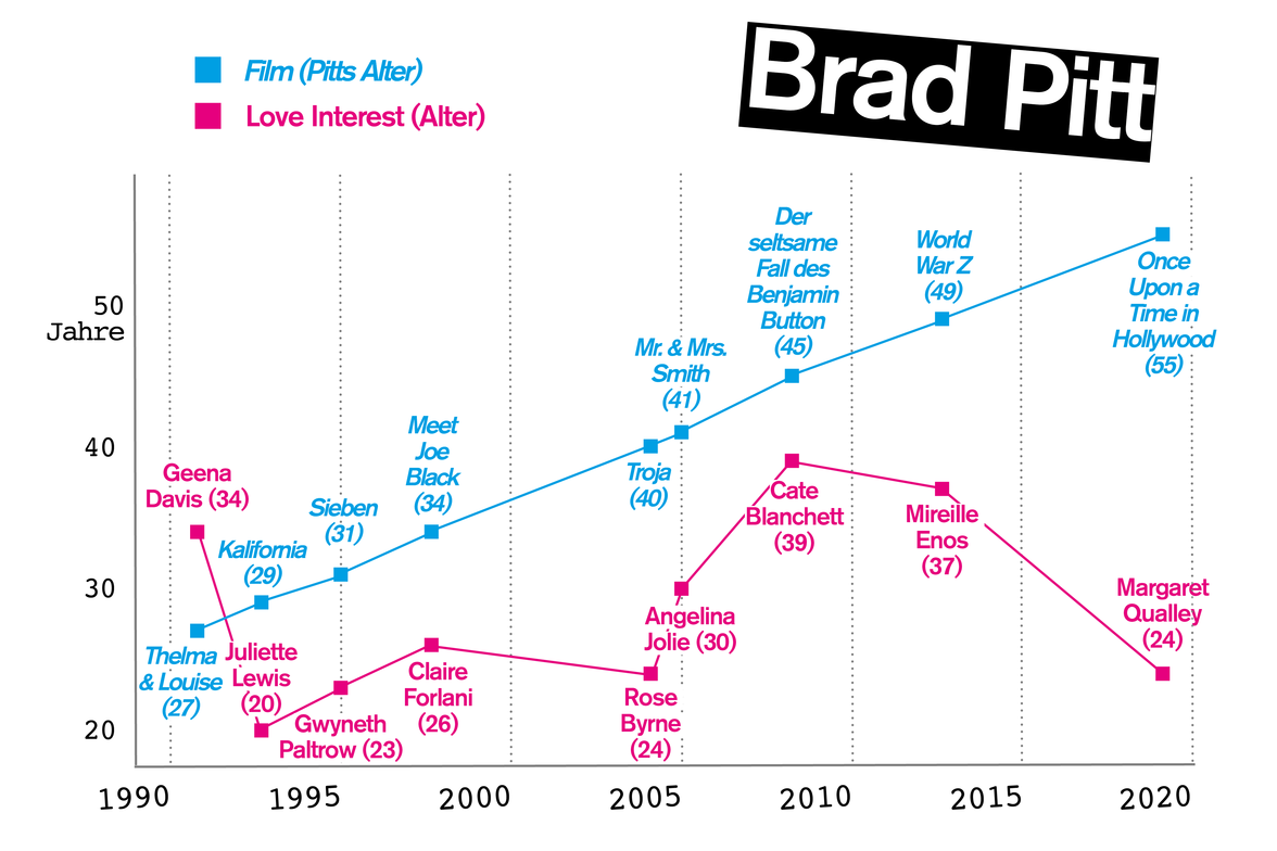 Brad Pitt spielt in Filmen vor allem mit jüngeren Frauen