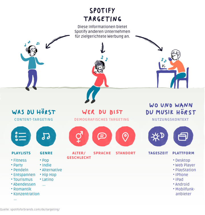 Infografik die zeigt, wie der Streamingdienst Spotify seine Nutzerdaten für zielgerichtete Werbung nutzt Infografik die zeigt, wie der Streamingdienst Spotify seine Nutzerdaten für zielgerichtete Werbung nutzt