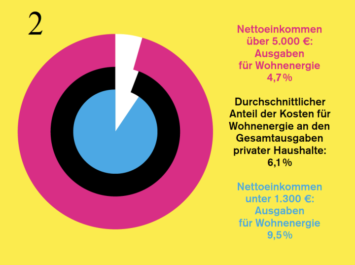 Durchschnitt Durchschnitt