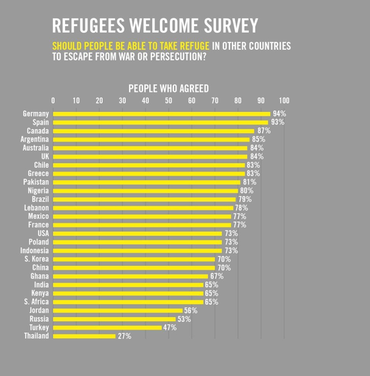 Laut Amnesty International gaben knapp drei Viertel der Befragten an, dass Menschen, die vor Krieg und Verfolgung flüchten, Asyl gewährt werden sollte Refugees Welcome Index, Amnesty International