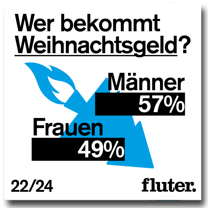 Weihnachtsgeld zeigt Gender-Problem Adventskalender22von24