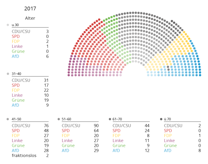 Altersgruppen Bundestag 2017