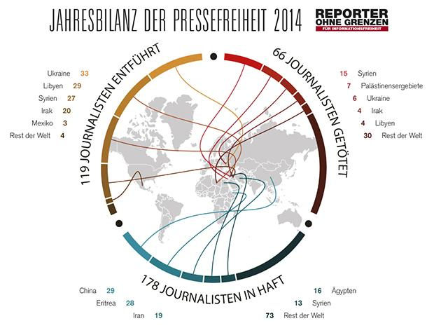 Entführt, getötet, verhaftet – drei Worte und 363 Einzelschicksale. Zur Jahresbilanz 2014 von Reporter ohne Grenzen Entführt, getötet, verhaftet – drei Worte und 363 Einzelschicksale. Zur Jahresbilanz 2014 von Reporter ohne Grenzen