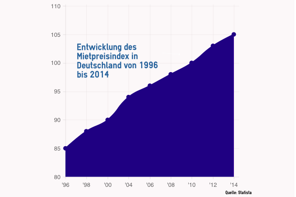 Der Mietpreisindex gibt die durchschnittliche Veränderung der Nettokaltmieten im Zeitablauf an. Dazu wird das Mietniveau eines bestimmten Jahres (hier 2010) als Basisjahr angesetzt, mit dem die Mietpreise der anderen Jahre verglichen werden. Ein Index von Der Mietpreisindex gibt die durchschnittliche Veränderung der Nettokaltmieten im Zeitablauf an. Dazu wird das Mietniveau eines bestimmten Jahres (hier 2010) als Basisjahr angesetzt, mit dem die Mietpreise der anderen Jahre verglichen werden. Ein Index von