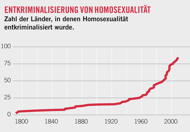 Quellen: Ottoson, International Lesbian and Gay Association, ILGBTIA Quellen: Ottoson, International Lesbian and Gay Association, ILGBTIA