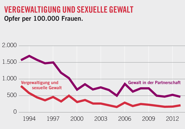 Quelle: Bureau of Justice Statistics Quelle: Bureau of Justice Statistics