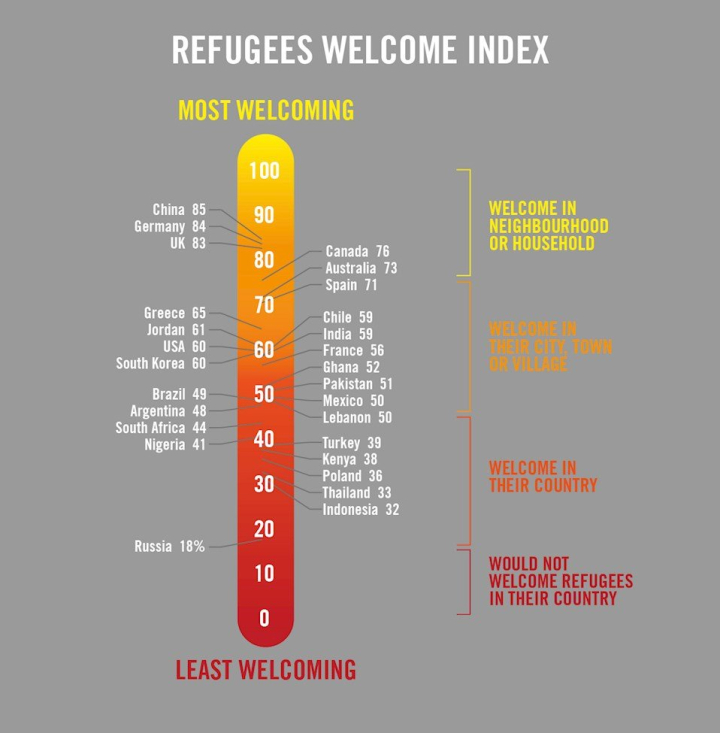Diese Grafik zeigt, welche Länder positiv gegenüber Geflüchteten eingestellt sind und welche negativ Refugees Welcome Index, Amnesty International