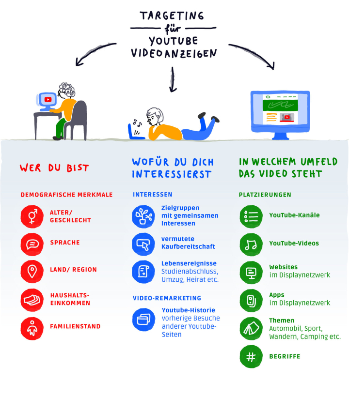Youtube Infografik Targeting Youtube Infografik Targeting