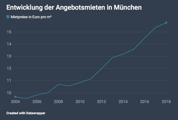 Statistik Mietpreisentwicklung München Statistik Mietpreisentwicklung München