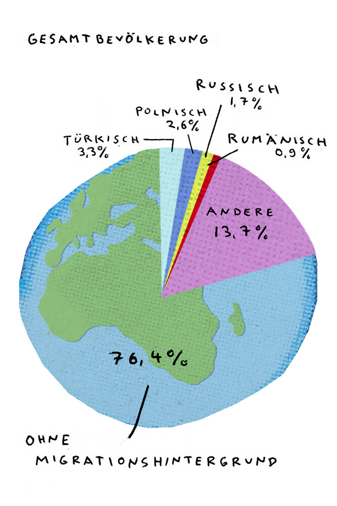 Migrationshintergrund Gesamtbevölkerung Migrationshintergrund Gesamtbevölkerung