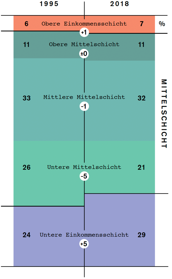 Mittelschicht Mittelschicht