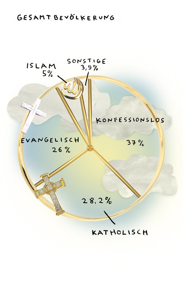 Religion Gesamtbevölkerung Religion Gesamtbevölkerung