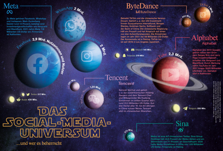 Welche Firmen dominieren die Social-Media-Welt? Welche Firmen dominieren die Social-Media-Welt?