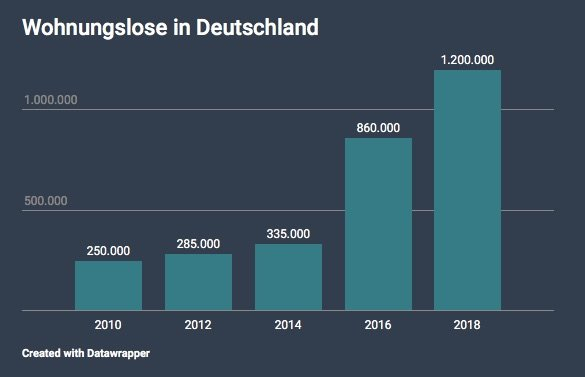 Statistik Wohnungslose in Deutschland Statistik Wohnungslose in Deutschland
