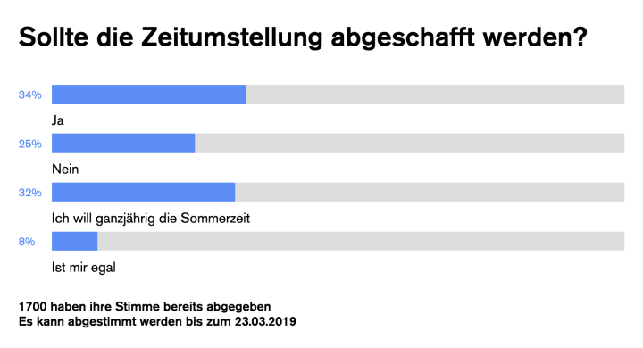 Umfrage Zeitumstellung Umfrage Zeitumstellung