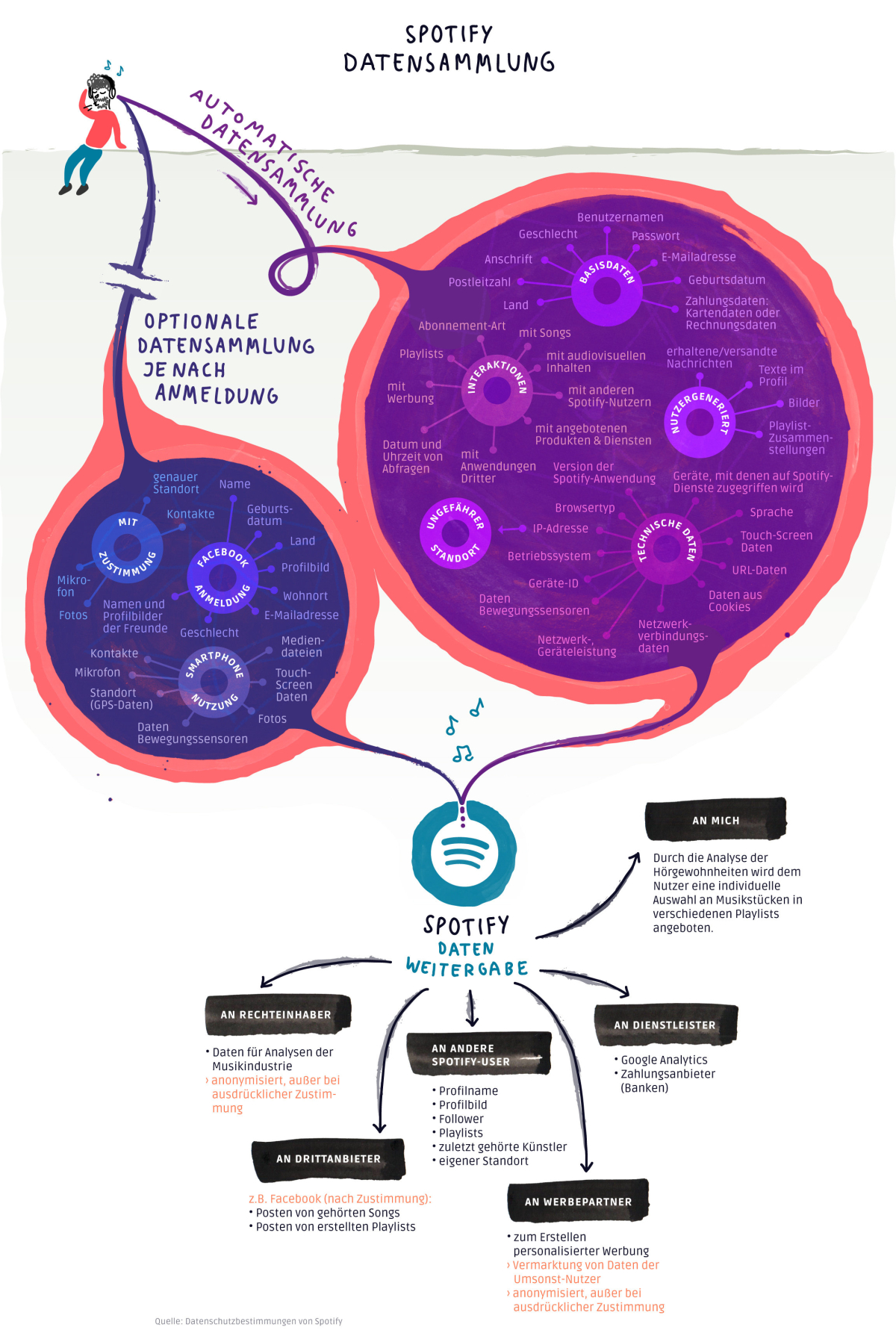 Infografik die zeigt, wie der Streamingdienst Spotify von seinen Nutzern Daten sammelt Infografik die zeigt, wie der Streamingdienst Spotify von seinen Nutzern Daten sammelt